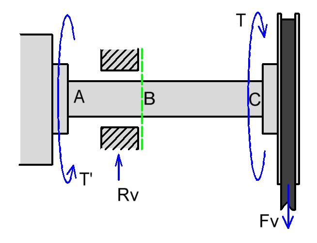 Sección 5 - Diseño de ejes de transmisión En la figura se muestra un sistema conducido, donde un conjunto correa-polea transmiten potencia a una máquina a través de un eje.