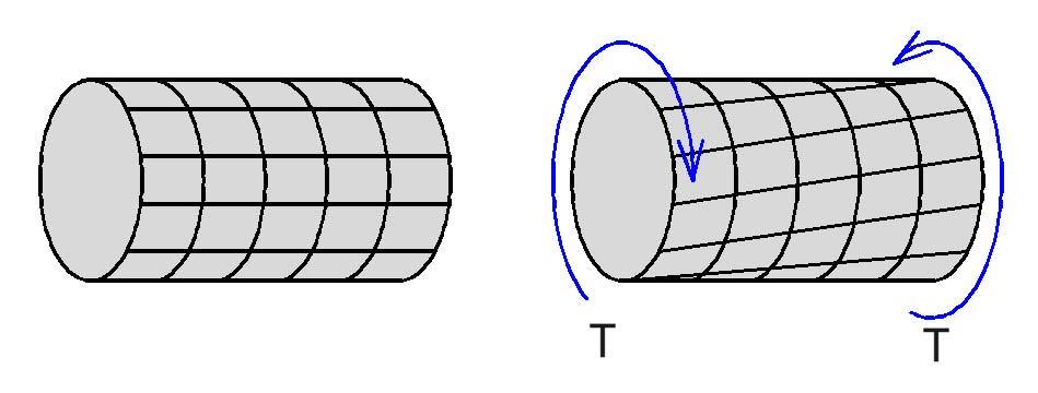 Sección 1 - Deformaciones en un eje circular Se puede ilustrar qué ocurre físicamente cuando un momento de torsión se aplica a un eje circular hecho de un material muy elástico, como el hule, por