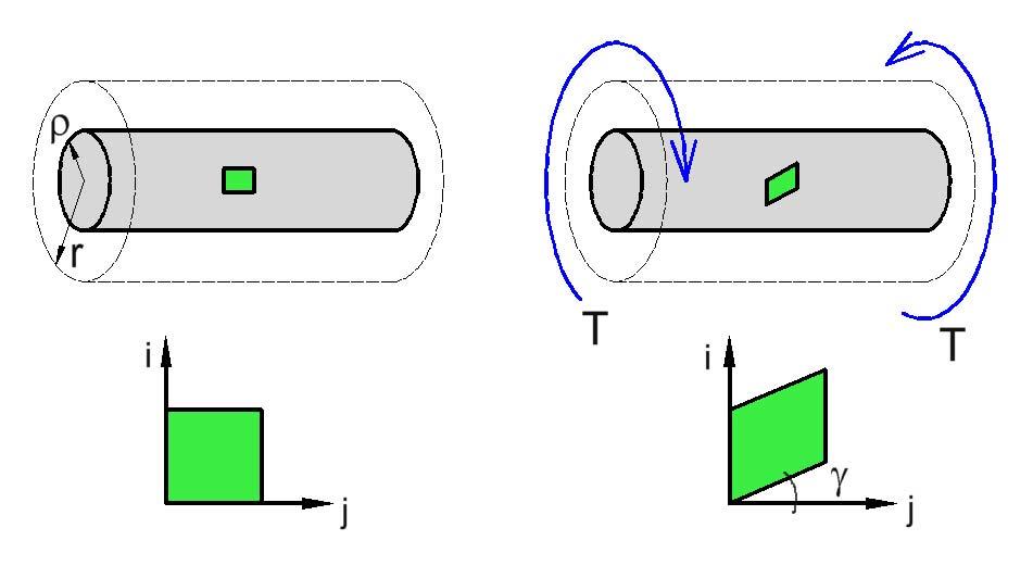 Sección 1 - Deformaciones en un eje circular Extraeremos a continuación una porción cilíndrica y consideraremos un pequeño elemento cuadrado que se encuentre en la