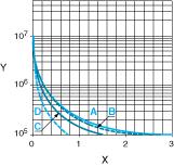 Curvas de rendimiento Capacidad de duración eléctrica de los contactos Duración (carga inductiva) = duración (carga resistiva) x coeficiente de reducción.