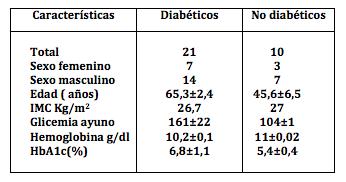 HbA1c (%) Glicemia mg/dl Correlación entre glicemias promedio