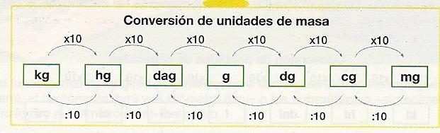Para pasar de una unidad mayor a otra menor o viceversa se multiplica o divide sucesivamente por 10 respectivamente.
