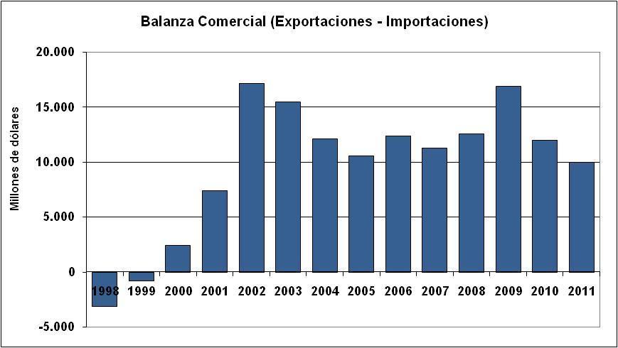 Balance Comercial Superávit Fiscal Como porcentaje del PBI 4,5 4,0 3,5 3,0 2,5 2,0 1,5