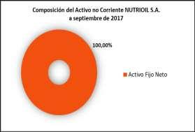 del Total Activo. Por otra parte, el Activo no Corriente, está constituido principalmente por 46,25% de Activo Fijo Neto, con relación al Total Activo.