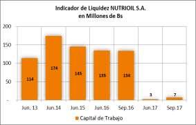 / Elaboración: PCR Indicadores de Liquidez A septiembre de 2017, la prueba de liquidez muestra que por cada boliviano en obligaciones a corto plazo la sociedad posee Bs 1,01 en activos líquidos, a