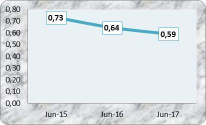 La Proporción de la Deuda a Largo Plazo entre junio 2015 y 2016 tuvo una variación negativa de 6,69% a causa de la reducción del Pasivo no corriente por amortizaciones de los Bonos por pagar.