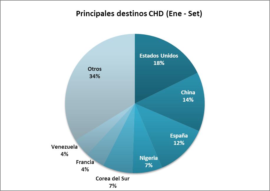 1.4 Principales destinos: Los principales destinos de las exportaciones de productos de Consumo Humano Directo (Ene Set, 2012): PAISES ENE - SET 2011 ENE - SET 2012 Part % 2012 US$ FOB PESO NETO (KG)