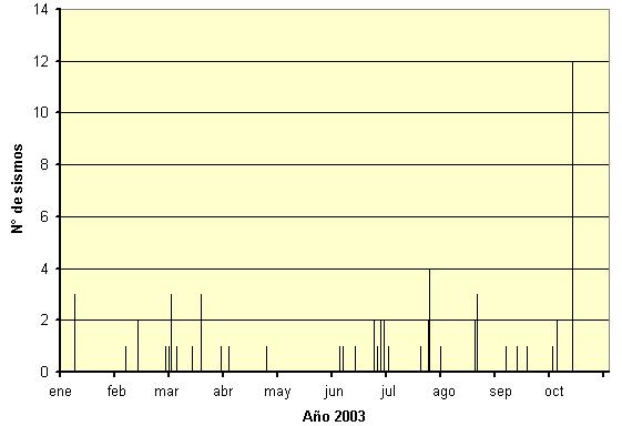 Figura 3: Número de sismos por día ocurridos en el AMSS y alrededores. Sismos ocurridos en el AMSS a partir del 2001.