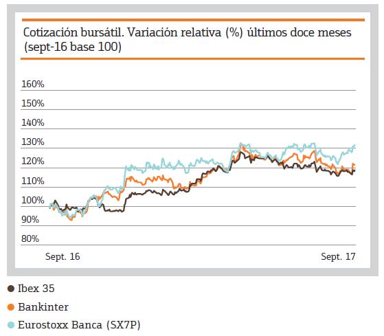 El valor bancario español más rentable por cuarto año consecutivo 2012-2016 La acción de BKT, cerró el