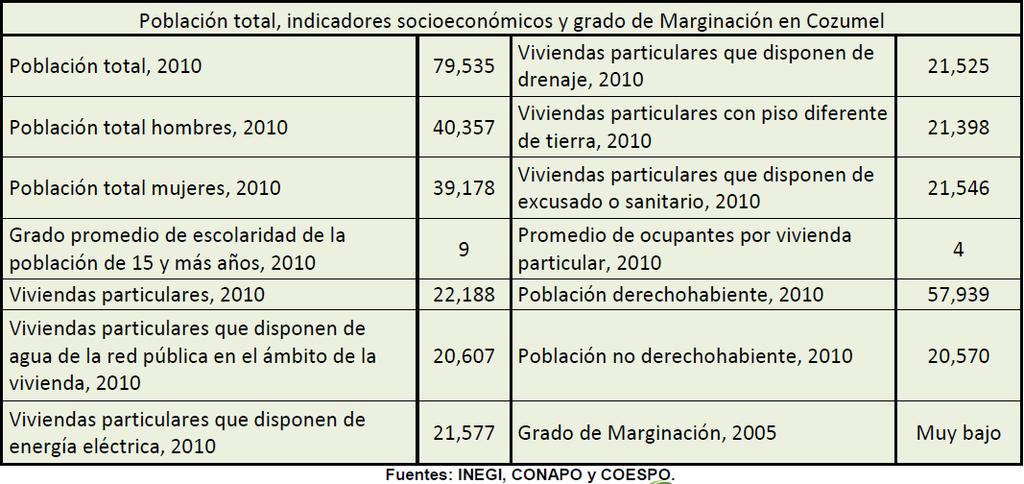 Estadísticas Básicas El conjunto de estadísticas básicas del municipio de Cozumel, en