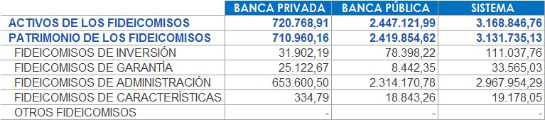 Por su parte, el total de Patrimonio de los Fideicomisos se ubicó en Bs. 3.131.735 millones, lo que se traduce en un aumento de Bs. 1.308.073 (71,73%) millones en el mes y un aumento de Bs. 2.606.