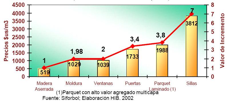 FACTOR DE MULTIPLICACIÓN DEL VALOR AGREGADO: Valor Agregado Promedio del sector maderero (Aserrado y Cepillado) de 9.500 miles de Bs.