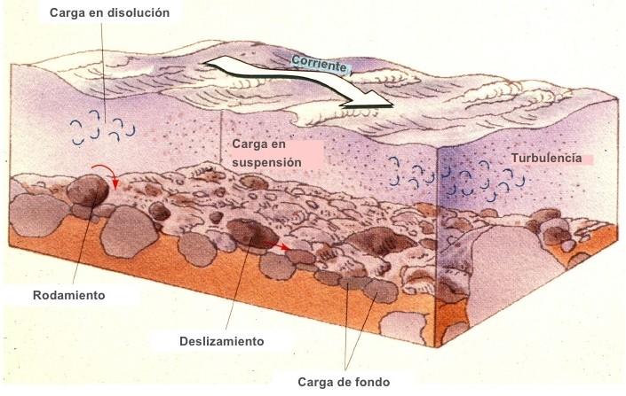 s De sedimentos Las corrientes son uno de los mayores agentes erosivos de la Tierra, estas