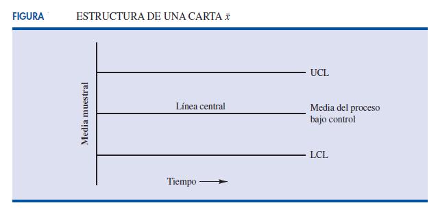 estructura general de una carta X Escala de medición Límite superior de control Límite inferior de control Cada vez que se grafica