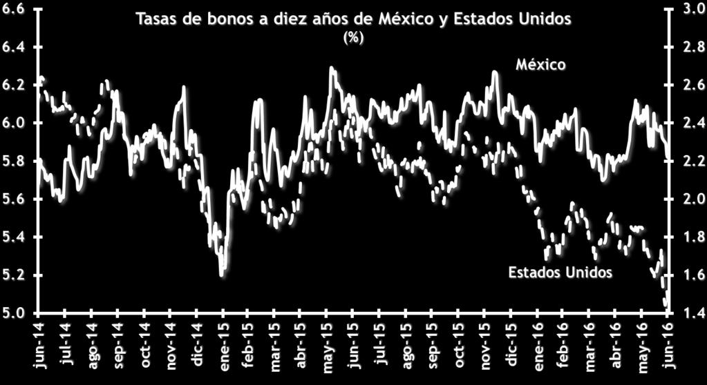 Tasas y tipo de cambio En Estados Unidos, los bonos del Tesoro de 10 años disminuyeron 7 puntos base (pb) durante la semana,