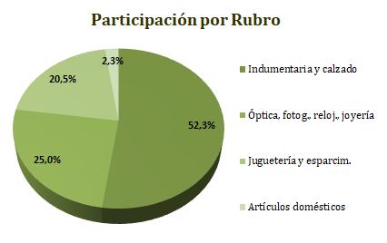 Florencio Varela 41 41,4% -47,4% Puestos en el mes de noviembre al mes anterior a igual mes del año anterior Cuadras afectadas Área N de Puestos Promedio Participación ESTACIÓN 37,0 90,2% PERÓN 100