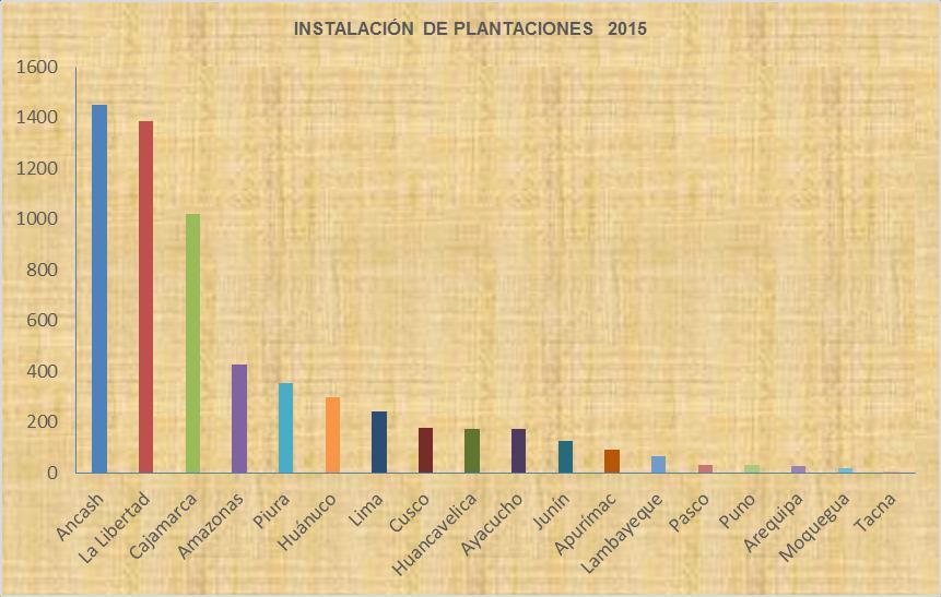 CUADRO Nº 1 INSTALACIÓN DE PLANTACIONES FORESTALES, AÑO 2015 p/. DEPARTAMENTO AREAS REFORESTADAS Amazonas 429.00 Ancash 1,450.00 Apurímac 92.00 Arequipa 28.00 Ayacucho 173.00 Cajamarca 1,022.