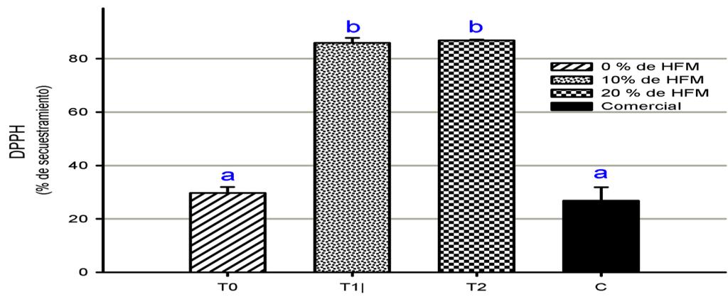 No se encontraron diferencias significativas tanto para el tratamiento T1, el control y el producto comercial al determinar el contenido de flavonoides. (a) (b) (c) Figura 2.