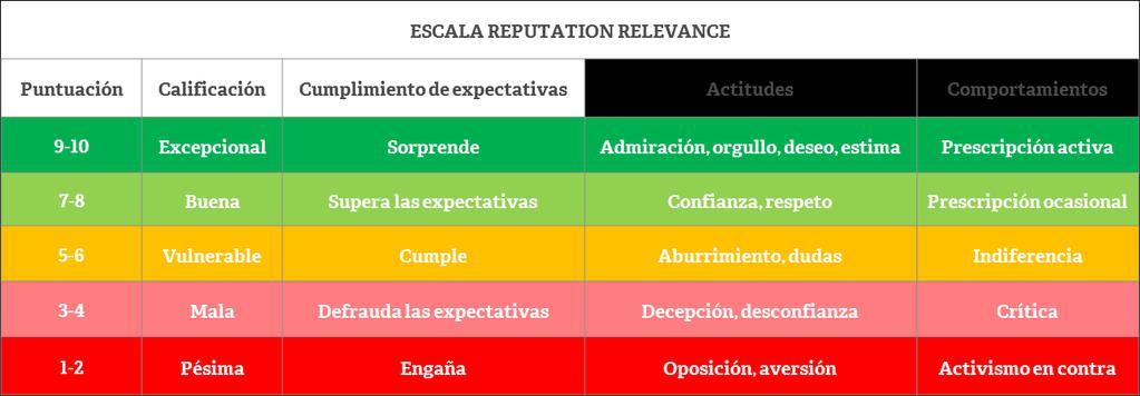 Evaluación del Reputation Relevance La escala de evaluación del Reputation Relevance, que puntúa entre 1 y 10, refleja además del