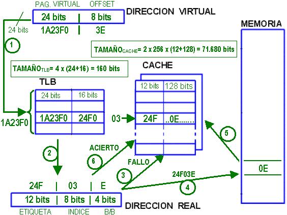 3.2.9. Suponga que conoce los siguientes parámetros de un sistema: Dirección virtual (DV) de 32 bits. Dirección real (DR) de 24 bit. Paginación con tamaño de página de 256 Bytes.