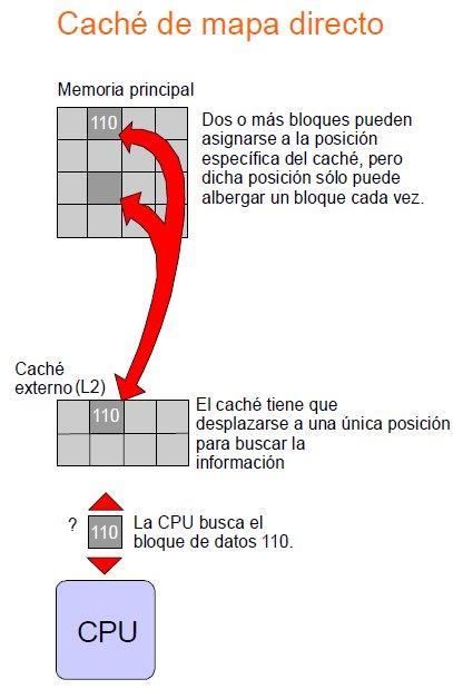 Cuando la CPU genera una dirección para acceder a memoria, su formato desde el punto de vista de la memoria caché se divide en tres