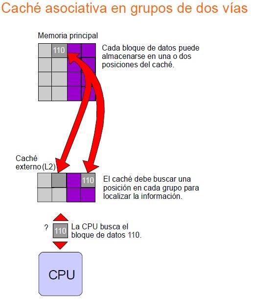 Se compara la etiqueta de ese bloque de la caché con el campo etiqueta de la dirección solicitada por el procesador.