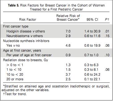 La incidencia acumulada de cáncer de mama es de 2,8% a los 30 años después de la primera neoplasia (IC 95% 1%- 4,5%).