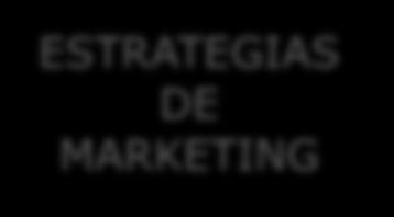 Proceso de planificación del ESTRATEGIAS DE MARKETING Competitivas De segmentación De posicionamiento De productos-mercado Penetración en el mercado