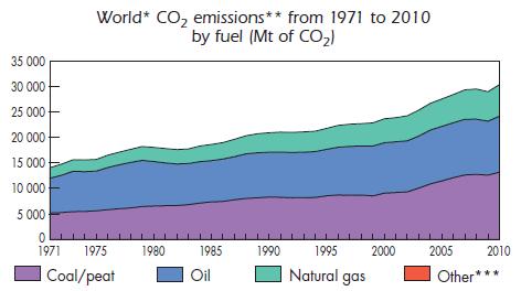 1. Magnitud del problema: Emisiones de GEI y concentración en la atmósfera Las emisiones globales por