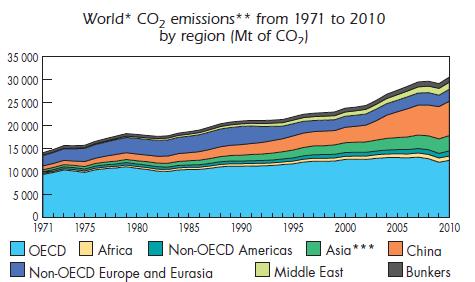 El sector energía es responsable de 80% de las emisiones globales de CO 2 e.