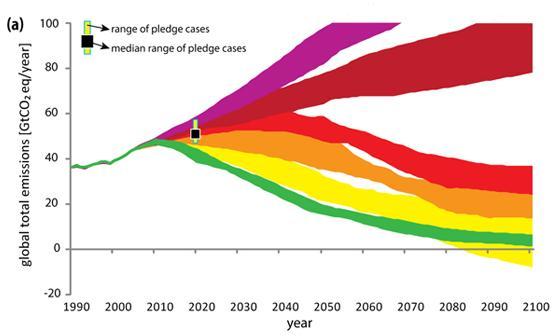 2. Brecha entre emisiones y mitigación Al 2020 The Emissions Gap Report, UNEP, 2010 5a Comunicación