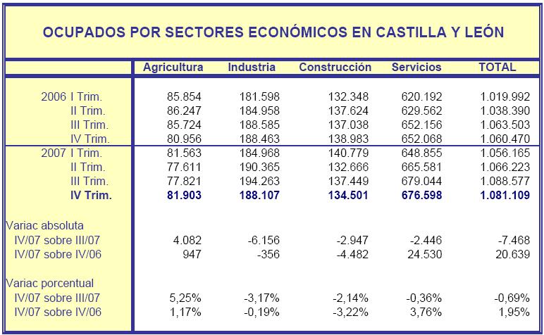 Fuente: D.G. de Estadística de la Junta de con datos del INE Encuesta de Población Activa, Metodología EPA 2005 Tabla 5: Ocupados en por sectores económicos.
