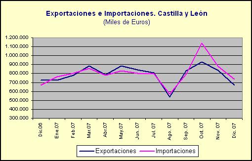 Esta tendencia es opuesta a la sufrida para el conjunto de España que vio como en 2007 se incrementaron tanto las exportaciones (6,02 %) como las importaciones (5,74 %) dejando una variación