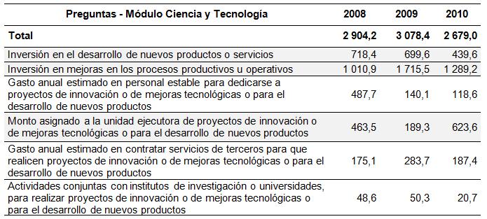 Tabla 3 Inversión y/o gasto en Ciencia y Tecnología por año según preguntas del Módulo sobre Ciencia