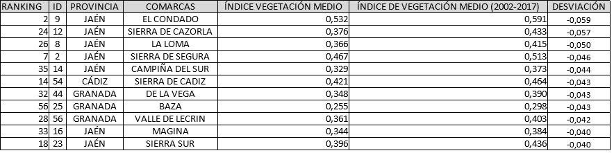 Mapa 4: Desviación del valor medio del índice de vegetación de Septiembre de 2017, respecto a la media del periodo 2002 2017. Representación por comarcas agrarias.