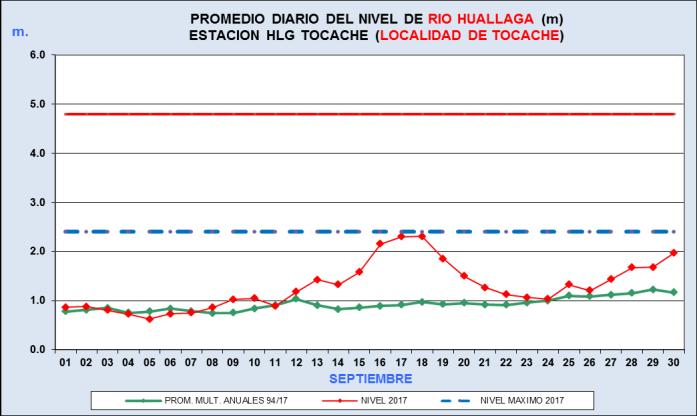 IV. Análisis hidrológico Los niveles en la cuenca del Huallaga en septiembre del 2017, para la estación HLM San Rafael estuvieron próximos a