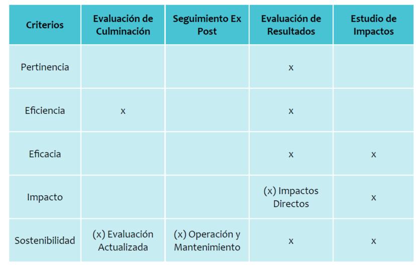 Los cuatro diferentes momentos de evaluación, serán llevados a cabo de acuerdo con la evolución de los resultados del proyecto, aplicando selectivamente los diferentes criterios de evaluación (cinco).