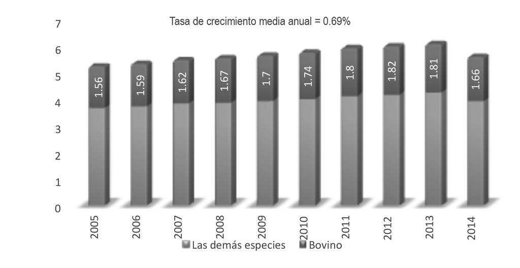 Dinámica mundial de la producción y comercialización de la carne de bovino y su impacto en el mercado mexicano Gráfica 1 México: Producción anual de carne, 2005-2014. Millones de toneladas Fuente.