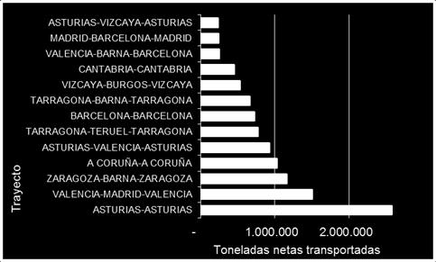 La mayor parte de las toneladas netas movidas en España tienen su origen y destino en Asturias (por los motivos señalados anteriormente), seguidos de los