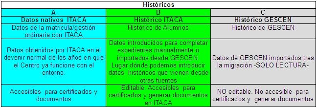 Guía históricos alumnado Secundaria ITACA versión 1 1 HISTÓRICO DE ALUMNOS / Secundaria - ITACA ITACA no mantiene históricos como tales ya que conserva todos los datos de los diferentes años