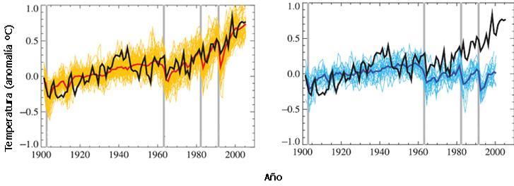 Aumento de la Temperatura en la atmosfera terrestre: Comparación del incremento de temperatura en el milenio 1900-2000 observada (negro) con la simulada por la