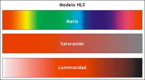 En este modelo el atributo de brillo se sustituye por el de Luminosidad: Luminosidad, o Claridad. Es la mezcla del color con el blanco o el negro.