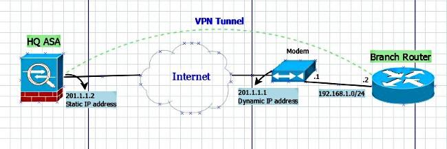 Configuración Esta sección describe la configuración en el ASA y el router basados en la configuración Nombrada del grupo de túnel.
