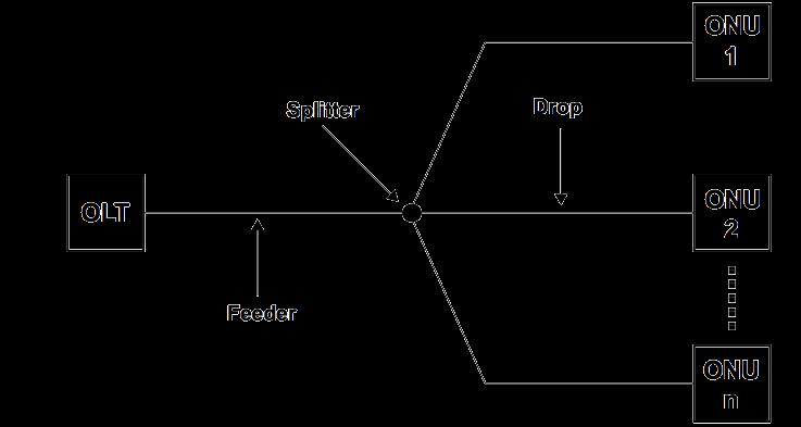 EFM sobre fibra EPON: Punto-a-multipunto pasiva Full-duplex Diferente λ uplink y downlink Los interfaces extremos son diferentes (CO side y CPE side) 1000BASE-PX10: Monomodo,