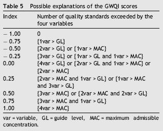 Tabla 2.7: Posibles explicaciones de las calificaciones de GWQI.