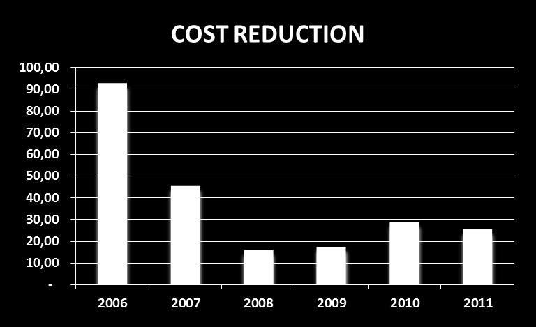 RESULTS 2006-2011 Cost-Effectiveness and Economies of Scale - The only intermediary for contracting Health Information Resources for the System. It represents a saving percentage of 25.