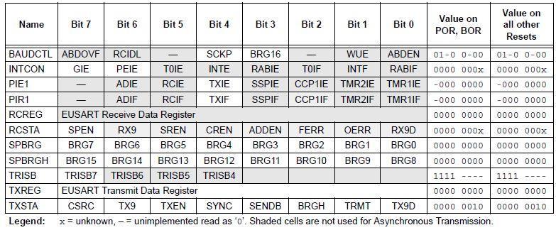 datos con el módulo EUSART son los indicados en la tabla 7.5 [5], donde se indican también los ocho bits correrspondientes a cada registro. Tabla 7.