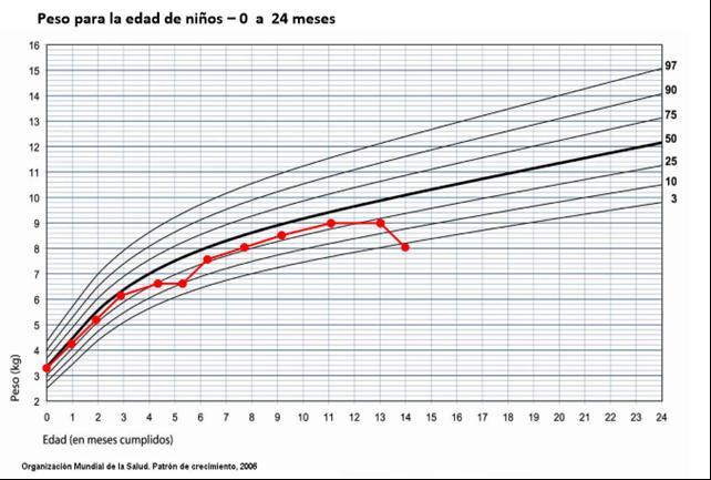 Las preguntas 46 a 50 refieren al enunciado siguiente: El siguiente gráfico representa la distribución del peso (en Kg) de los niños varones, para edades comprendidas entre el nacimiento y los 24