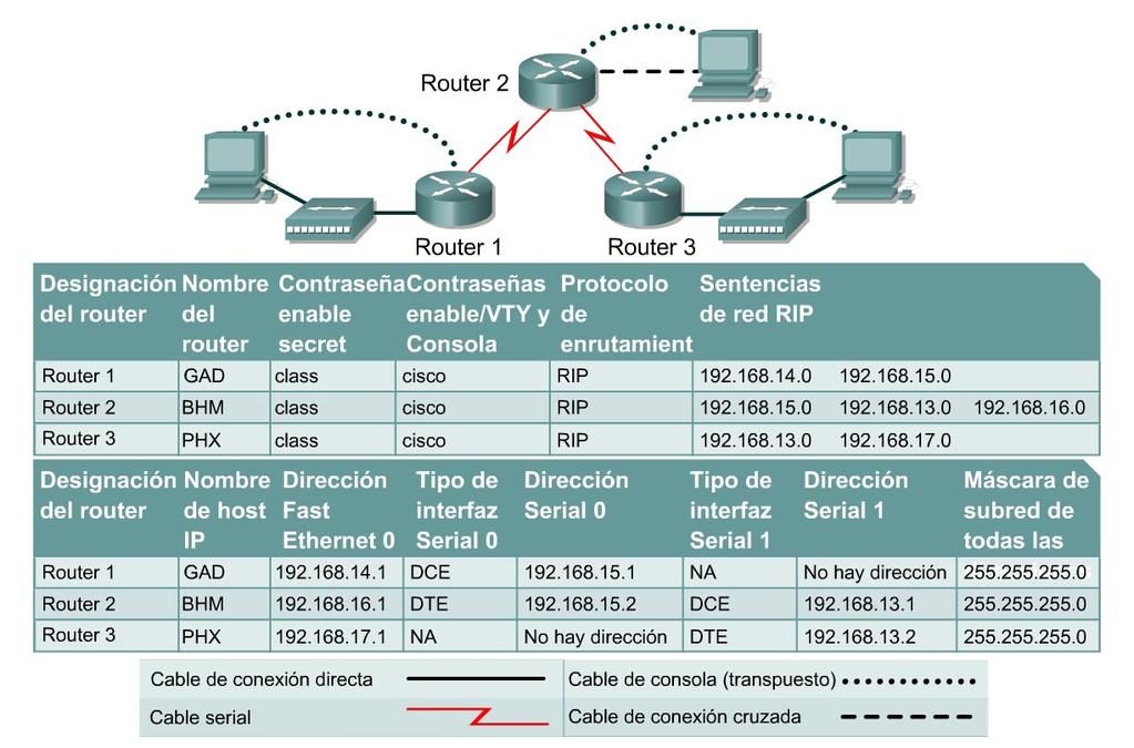 Práctica de laboratorio 4.2.4 Operaciones avanzadas de Telnet Objetivo Utilizar el comando telnet para acceder a otros routers de forma remota.
