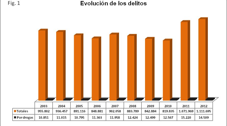 Figura 9.1. Evolución de los delitos. España. 2003 2012 En la siguiente figura (Fig.9.2), se muestran los valores porcentuales que suponen los delitos por drogas sobre el cómputo total.